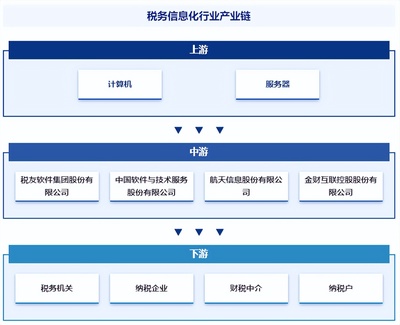 稅務(wù)信息化行業(yè)市場(chǎng)現(xiàn)狀、發(fā)展概況及未來(lái)前景分析報(bào)告